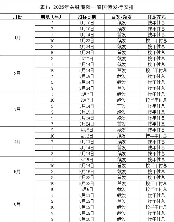 红腾网 2025年一般国债、超长期特别国债发行安排公布