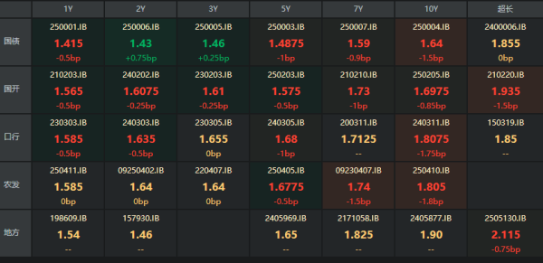 98策略 GDP经济数据出炉，债市“波澜不惊”小幅下行，非银资金增配下债市走强逻辑仍存
