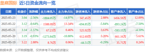 日升策略 股票行情快报：皇庭国际（000056）5月23日主力资金净卖出1804.05万元