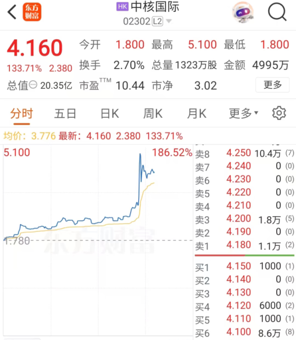 九融配资 港股中核国际股价触及5.1港元，日内涨幅最高超180%