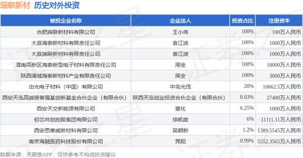 68配资 瑞联新材（688550.SH）新增一起对外投资，被投资公司为西安天泓高端装备强基创新基金合伙企业（有限合伙）