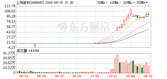 闪牛 仅用3天 10倍牛股变15倍牛股